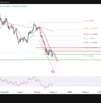 EUR/USD, hồi phục hay chỉ là cơ hội để phe bán trở lại?