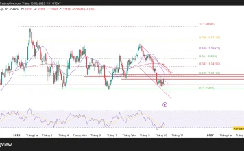 GBP/USD, vùng nào sẽ quyết định nhịp tới?