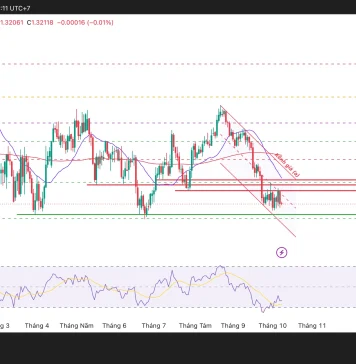 GBP/USD, vùng nào sẽ quyết định nhịp tới?