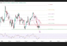 GBP/USD, liệu bên bán còn giữ lợi thế?