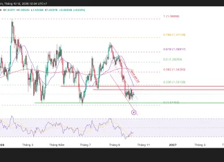 GBP/USD, liệu bên bán còn giữ lợi thế?