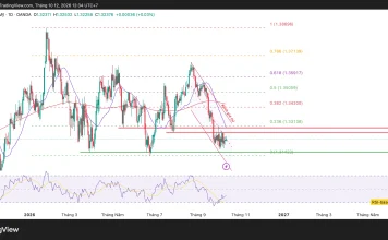 GBP/USD, liệu bên bán còn giữ lợi thế?