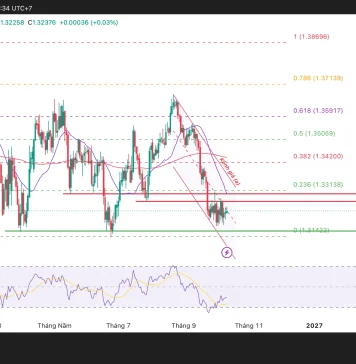 GBP/USD, liệu bên bán còn giữ lợi thế?