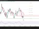 GBP/USD, liệu bên bán còn giữ lợi thế?