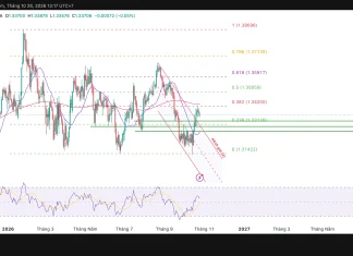 Phân tích kỹ thuật và gợi ý Entry GBP/USD
