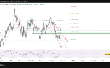 Phân tích kỹ thuật và gợi ý Entry GBP/USD