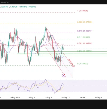 Phân tích kỹ thuật và gợi ý Entry GBP/USD
