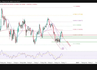 GBP/USD, đà hồi phục đang hụt hơi