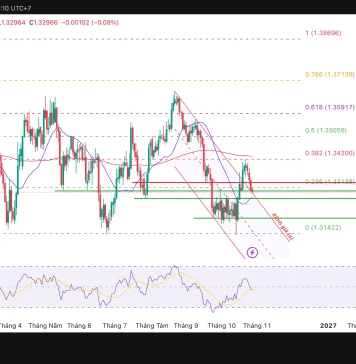 GBP/USD, đà hồi phục đang hụt hơi