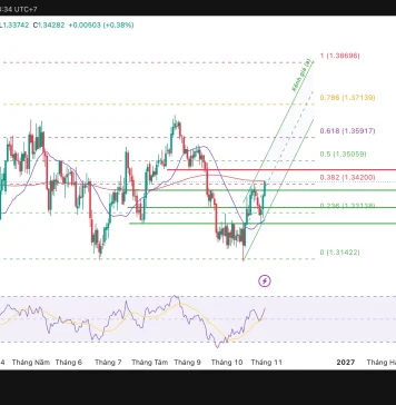GBP/USD, đà tăng trở lại, 1.3472 là cửa ải tiếp theo