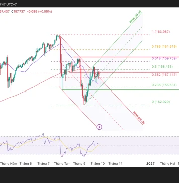 USD/JPY đang chuẩn bị để thoát khỏi vùng giằng co