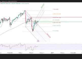 Phân tích kỹ thuật USD/JPY