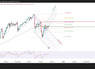 USD/JPY, ngưỡng nào quyết định hướng đi tiếp theo?