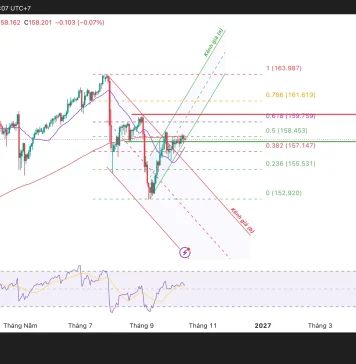 USD/JPY, ngưỡng nào quyết định hướng đi tiếp theo?