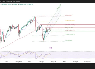 USD/JPY, cơ hội bứt phá hay cú sập đang chờ?