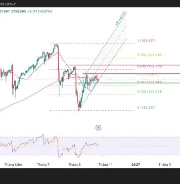 USD/JPY, cơ hội bứt phá hay cú sập đang chờ?