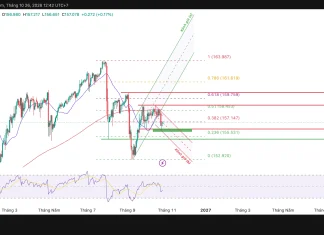 USD/JPY, mốc 156.343 quyết định nhịp giảm tiếp theo