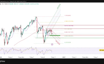 USD/JPY, mốc 156.343 quyết định nhịp giảm tiếp theo