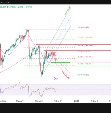 USD/JPY, mốc 156.343 quyết định nhịp giảm tiếp theo