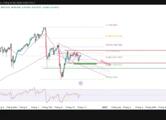 USD/JPY, hai mốc giá quyết định xu hướng