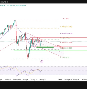 USD/JPY, hai mốc giá quyết định xu hướng