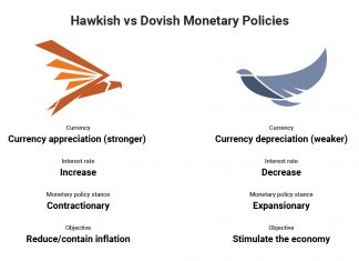 Hawkish vs Dovish: Chính sách tiền tệ ảnh hưởng đến thị trường tài chính như thế nào