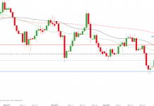 Cách giao dịch với mô hình nến Shooting Star