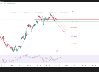 Phân tích kỹ thuật và gợi ý Entry EUR/USD (khung D1)