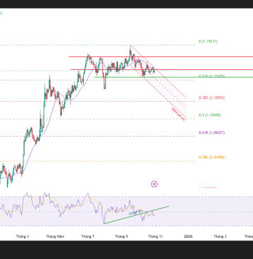 Phân tích kỹ thuật và gợi ý Entry EUR/USD (khung D1)