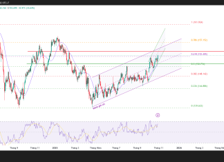Phân tích kỹ thuật và gợi ý Entry ngắn hạn USD/JPY (khung D1)